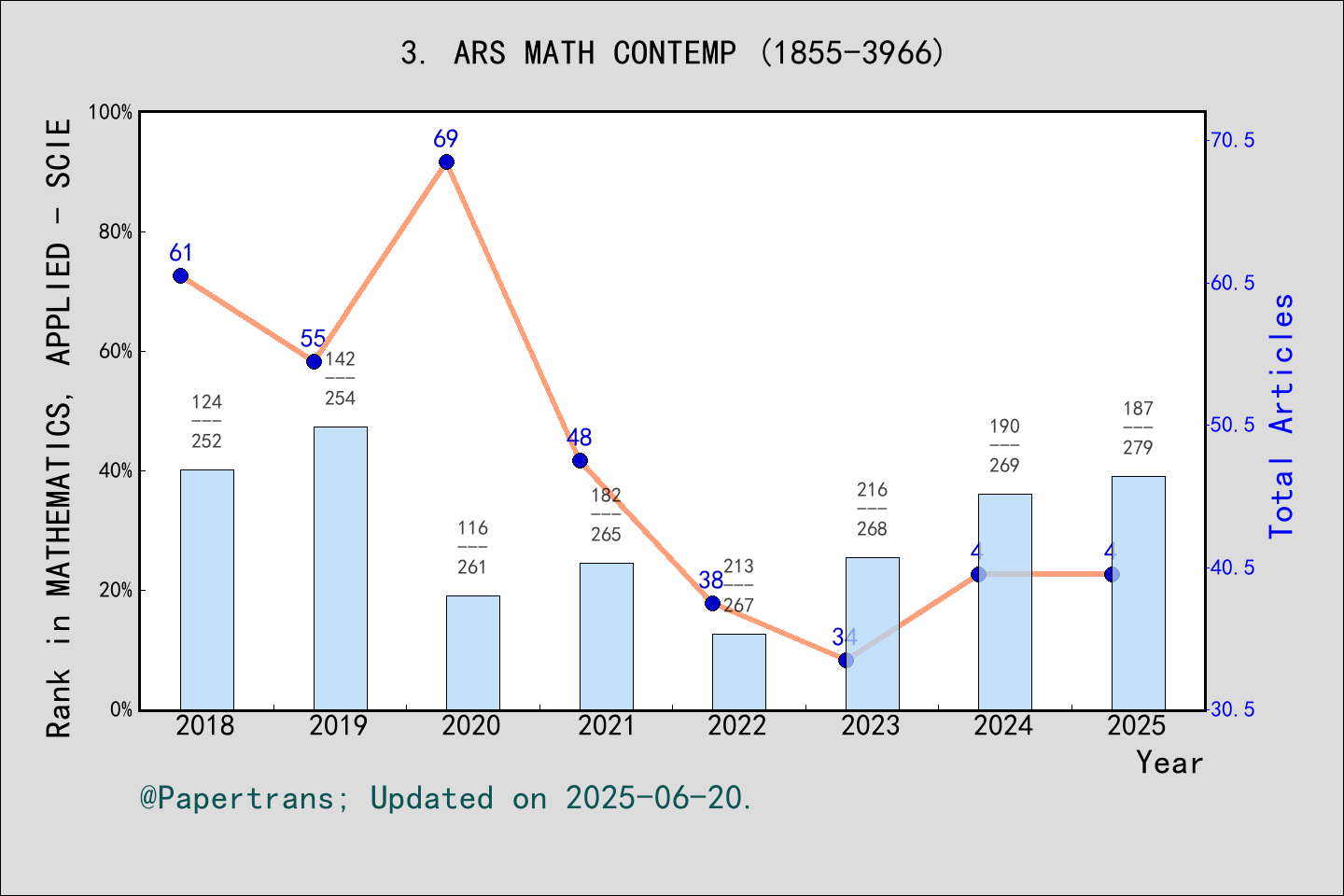 期刊影响因子2024/2025: ARS Mathematica Contemporanea, ARS MATH CONTEMP, ISSN ...