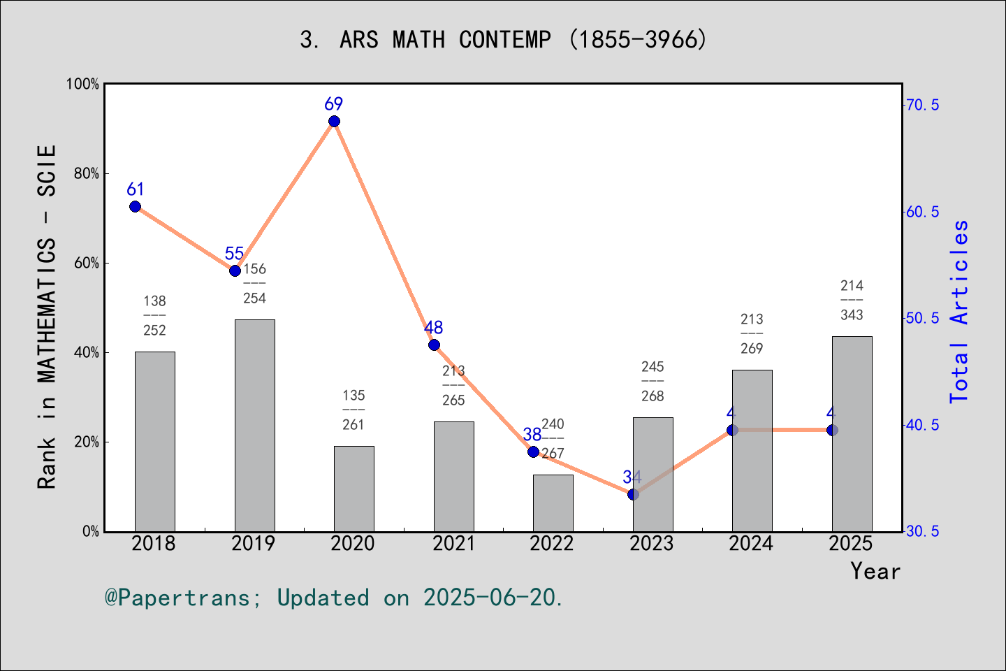 期刊影响因子2024/2025: ARS Mathematica Contemporanea, ARS MATH CONTEMP, ISSN ...