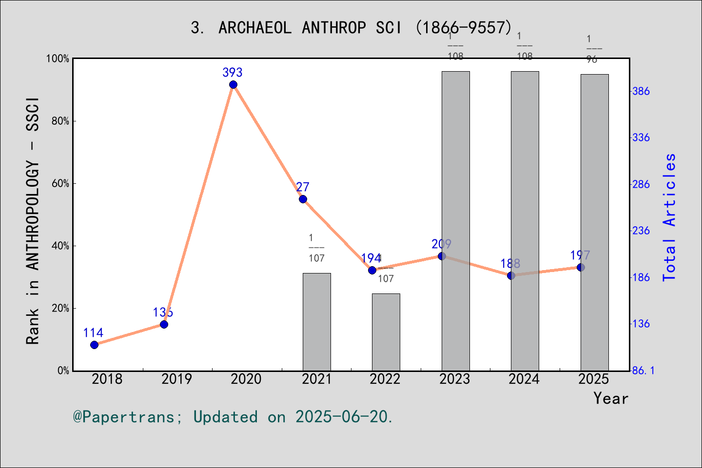 期刊影响因子2024/2025: Archaeological and Anthropological Sciences, ARCHAEOL ...