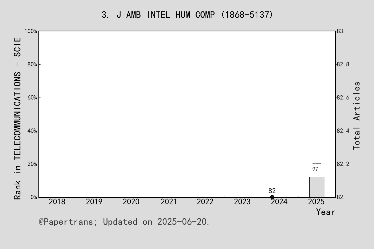 期刊影响因子2024/2025: Journal of Ambient Intelligence and Humanized ...