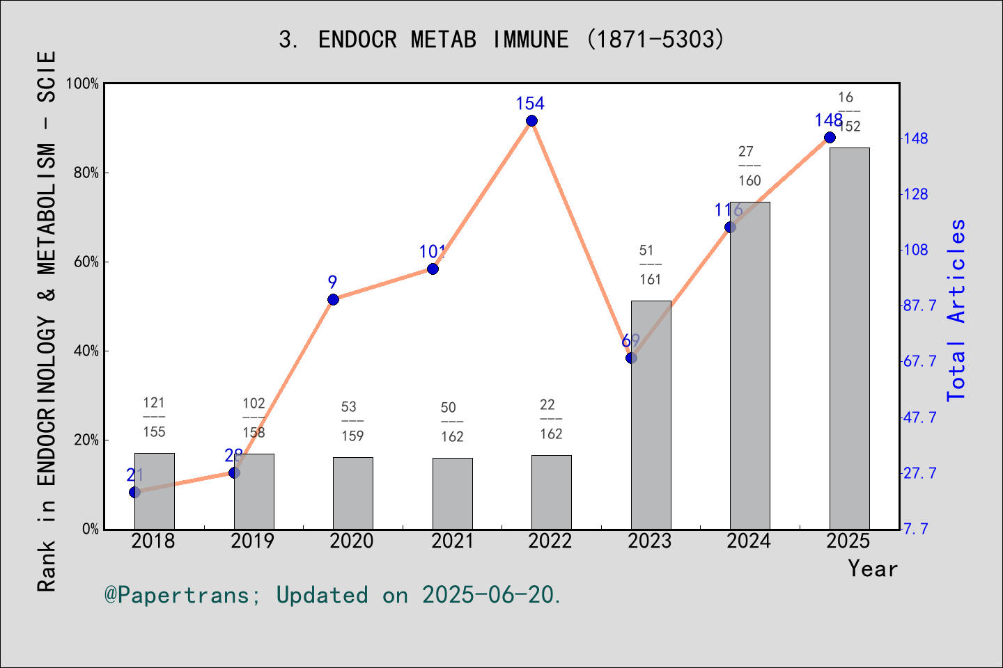 期刊影响因子2024/2025: Endocrine Metabolic & Immune Disorders-Drug Targets ...