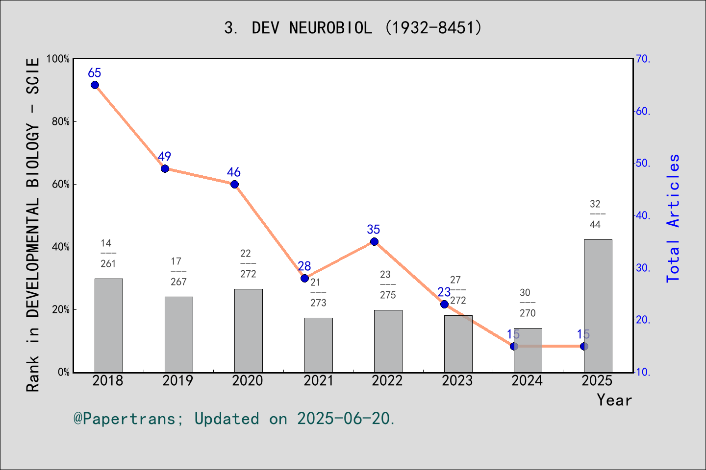 期刊影响因子2024/2025: Developmental Neurobiology, DEV NEUROBIOL, ISSN:1932 ...
