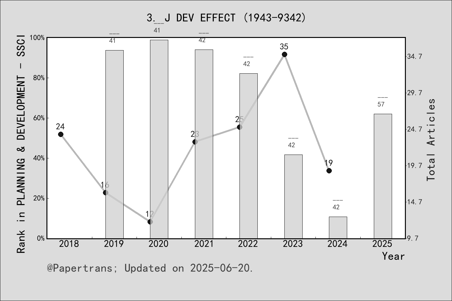 期刊影响因子2024/2025: Journal of Development Effectiveness, J DEV EFFECT ...