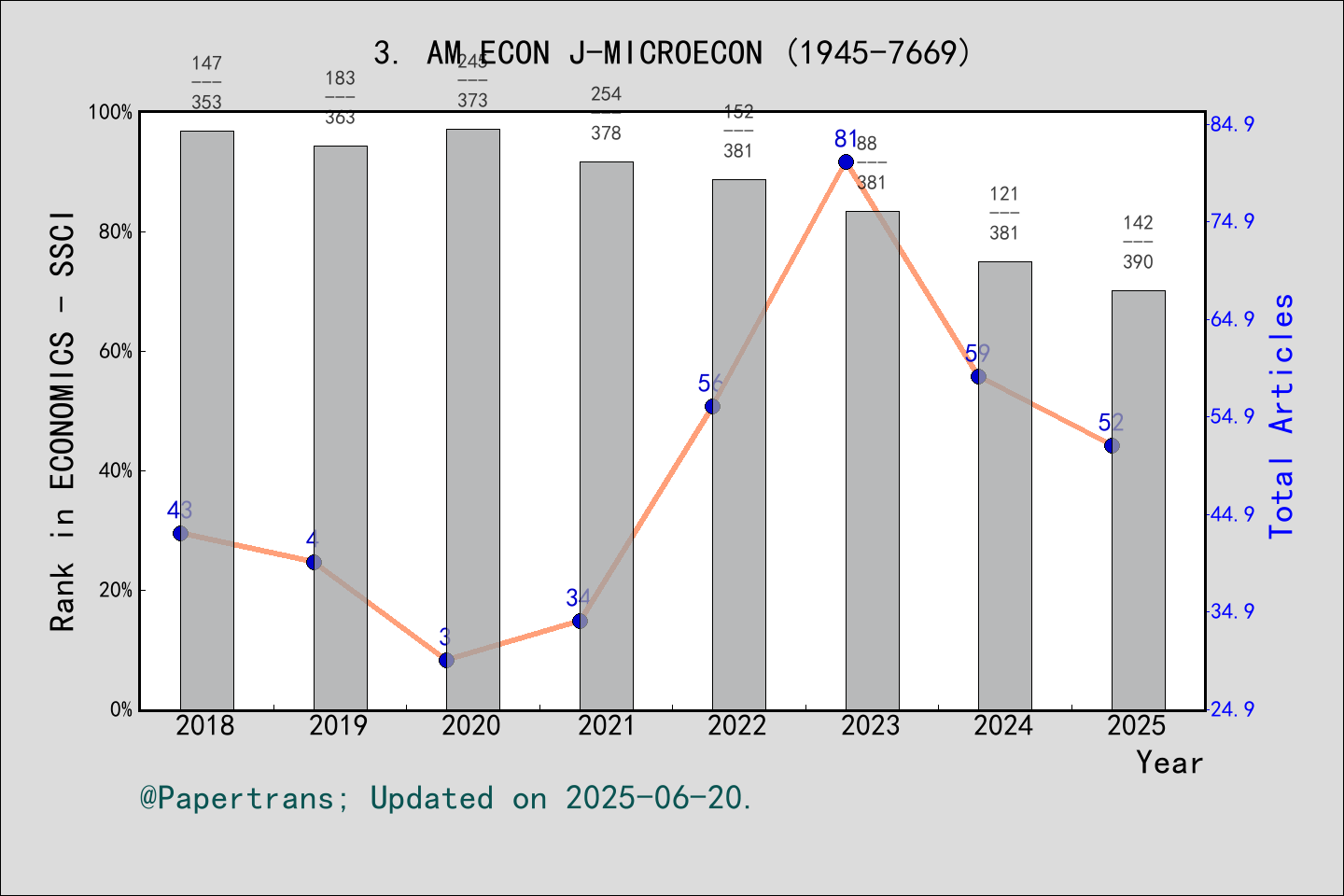 期刊影响因子2024/2025: American Economic Journal-Microeconomics, AM ECON J ...