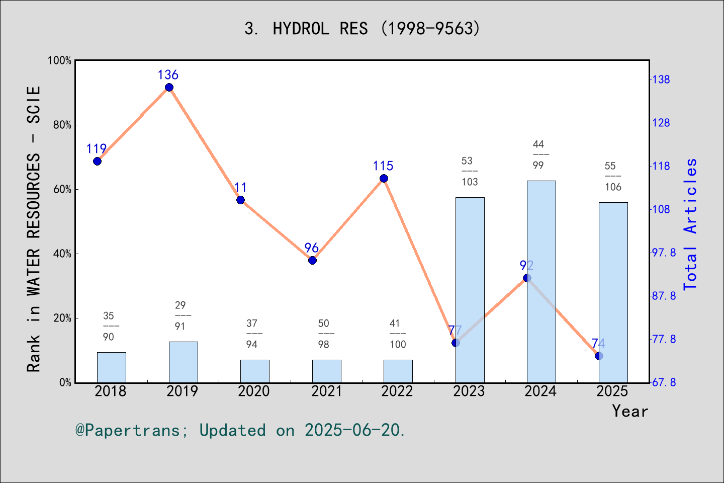 期刊影响因子2024/2025: Hydrology Research, HYDROL RES, ISSN:1998-9563, eISSN ...