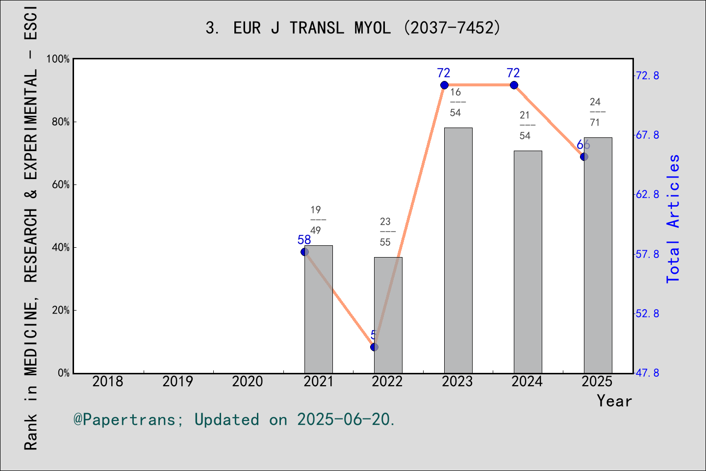 期刊影响因子2024/2025: European Journal of Translational Myology, EUR J ...