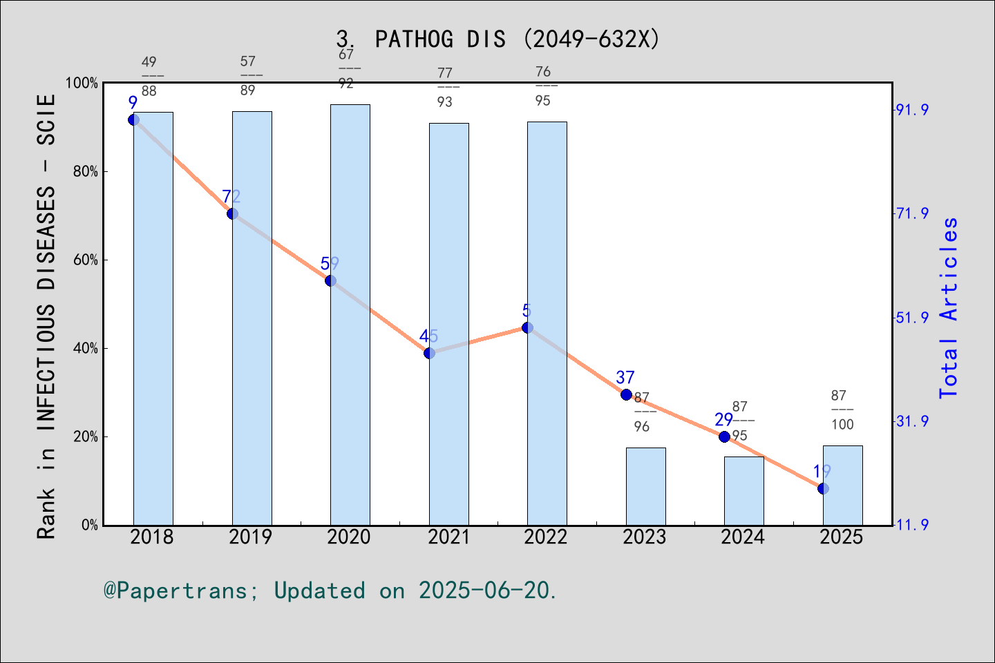 期刊影响因子2024/2025: Pathogens and Disease, PATHOG DIS, ISSN:2049-632X ...