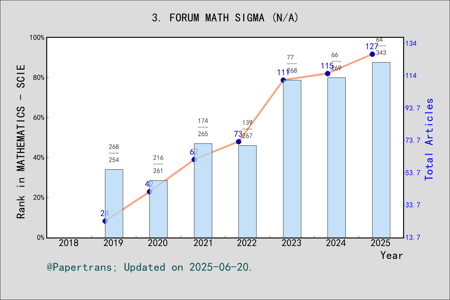 期刊影响因子2024/2025: Forum of Mathematics Sigma, FORUM MATH SIGMA, ISSN ...