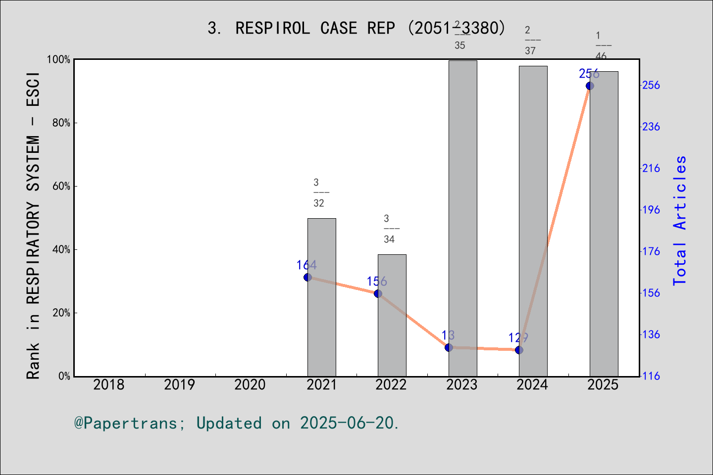 期刊影响因子2024/2025: Respirology Case Reports, RESPIROL CASE REP, ISSN:2051 ...