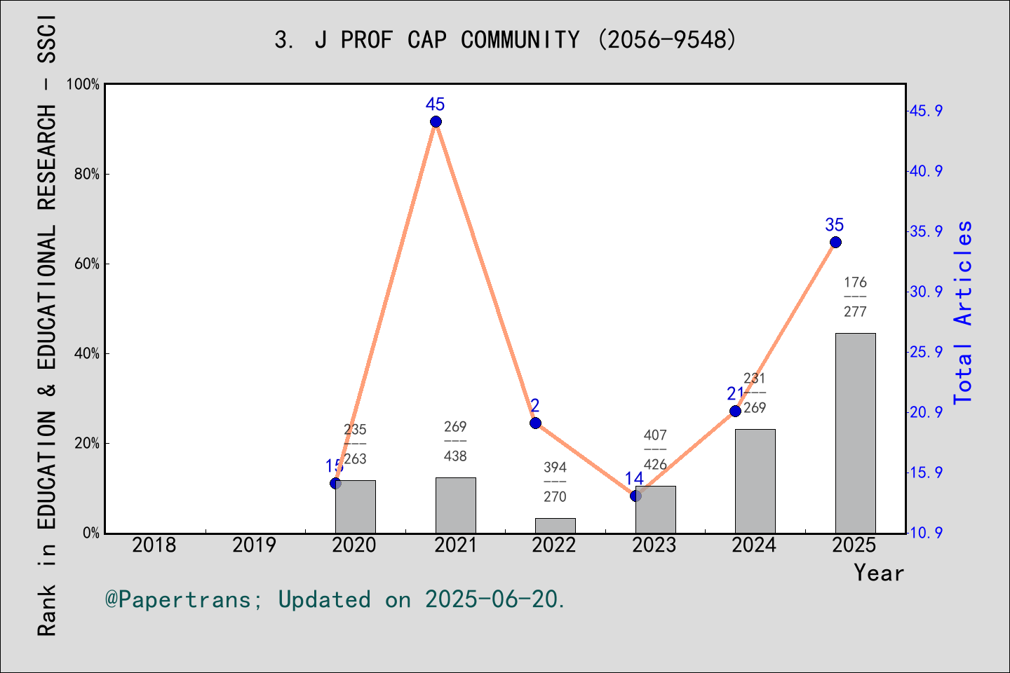 期刊影响因子2024/2025: Journal of Professional Capital and Community, J PROF ...