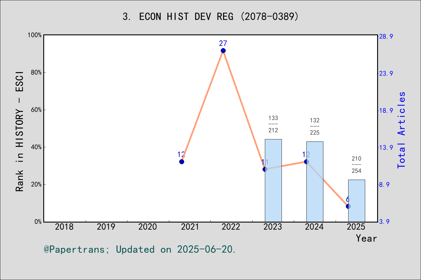 期刊影响因子2024/2025: Economic History of Developing Regions, ECON HIST DEV ...