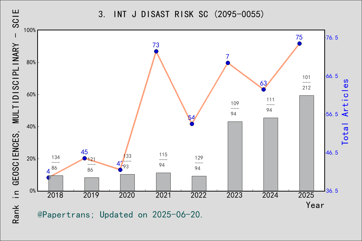 期刊影响因子2024/2025: International Journal of Disaster Risk Science, INT J ...