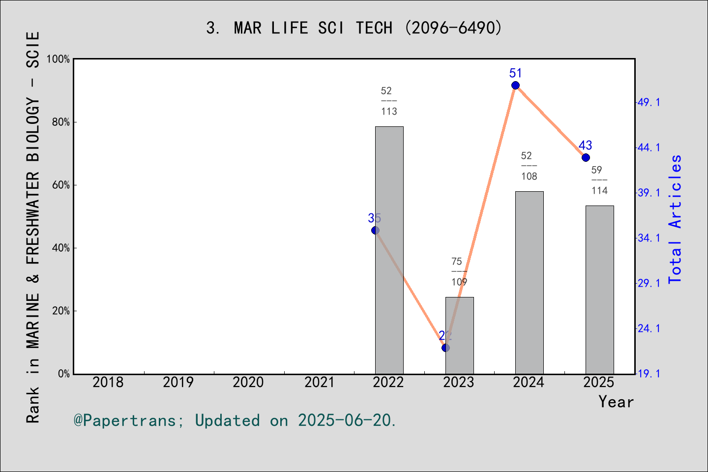 期刊影响因子2024/2025: Marine Life Science & Technology, MAR LIFE SCI TECH ...
