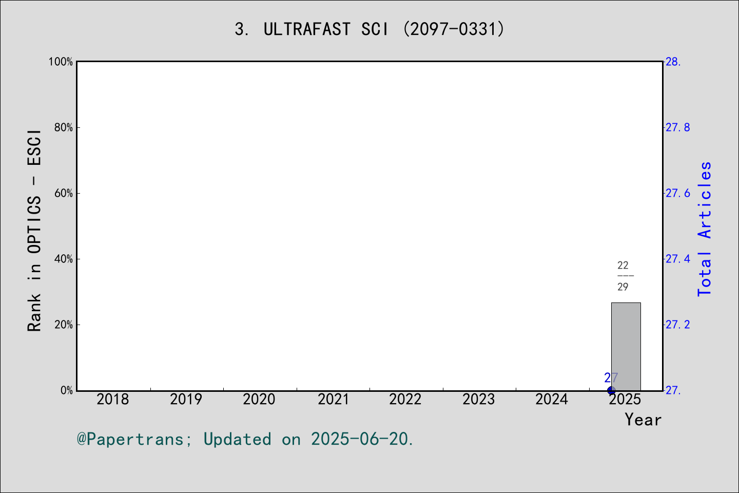 期刊影响因子2024/2025: Ultrafast Science, ULTRAFAST SCI, ISSN:2097-0331 ...