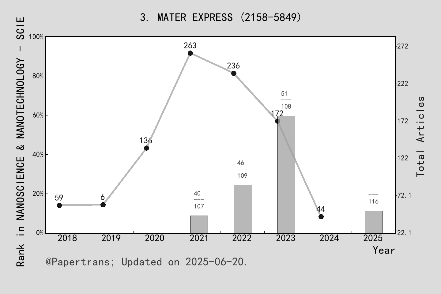 期刊影响因子2024/2025: Materials Express, MATER EXPRESS, ISSN:2158-5849 ...