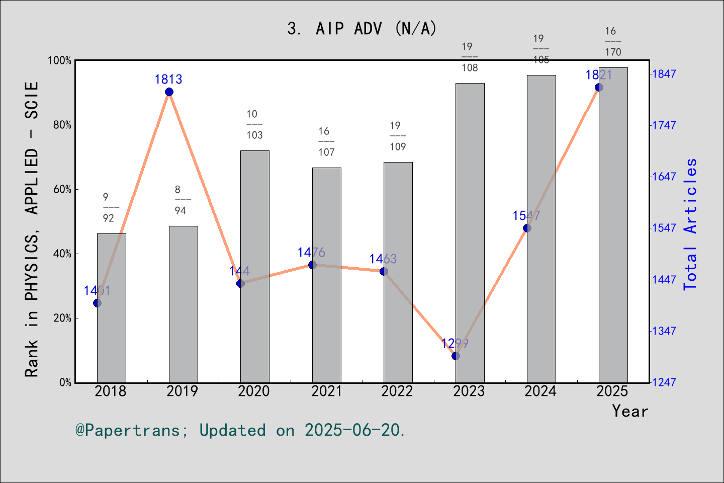 期刊影响因子2024/2025: AIP Advances, AIP ADV, ISSN:-, eISSN:2158-3226