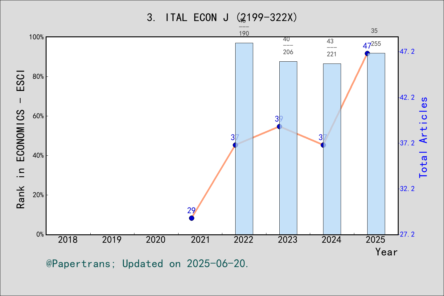 期刊影响因子2024/2025: Italian Economic Journal, ITAL ECON J, ISSN:2199-322X ...