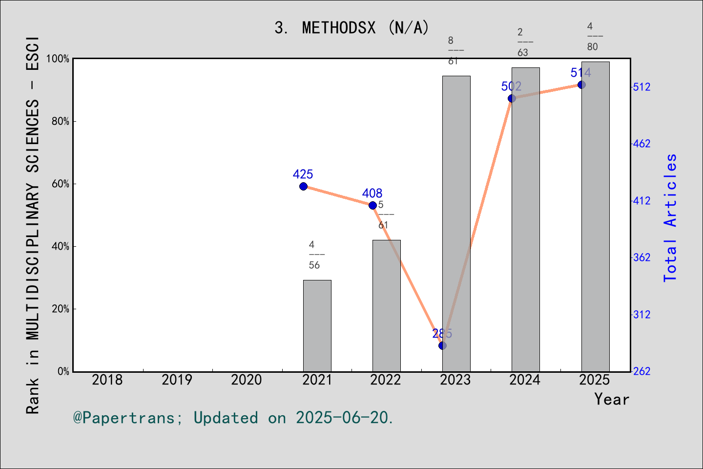 期刊影响因子2024/2025: MethodsX, METHODSX, ISSN:-, eISSN:2215-0161