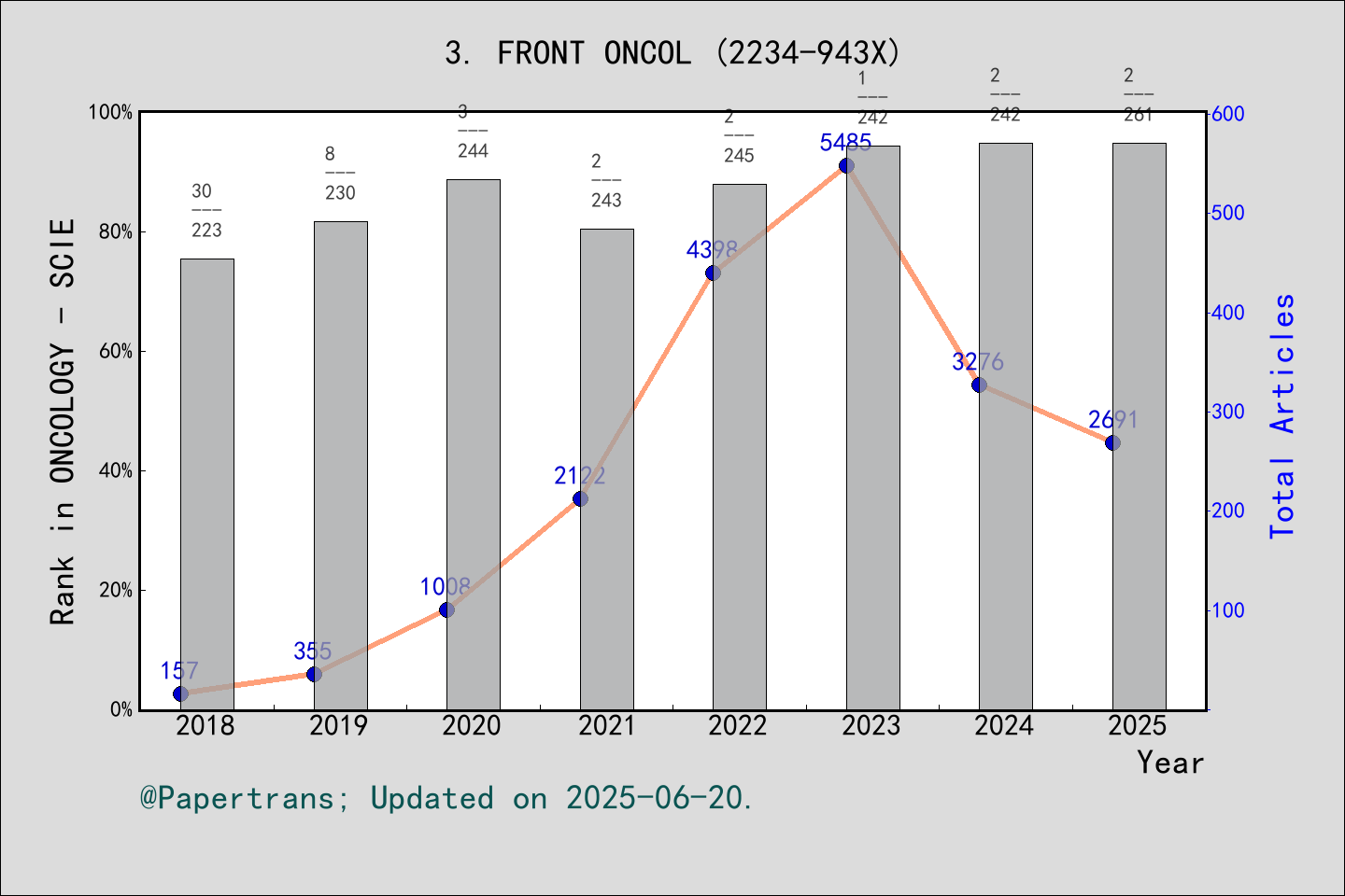 期刊影响因子2024/2025: Frontiers in Oncology, FRONT ONCOL, ISSN:2234-943X ...