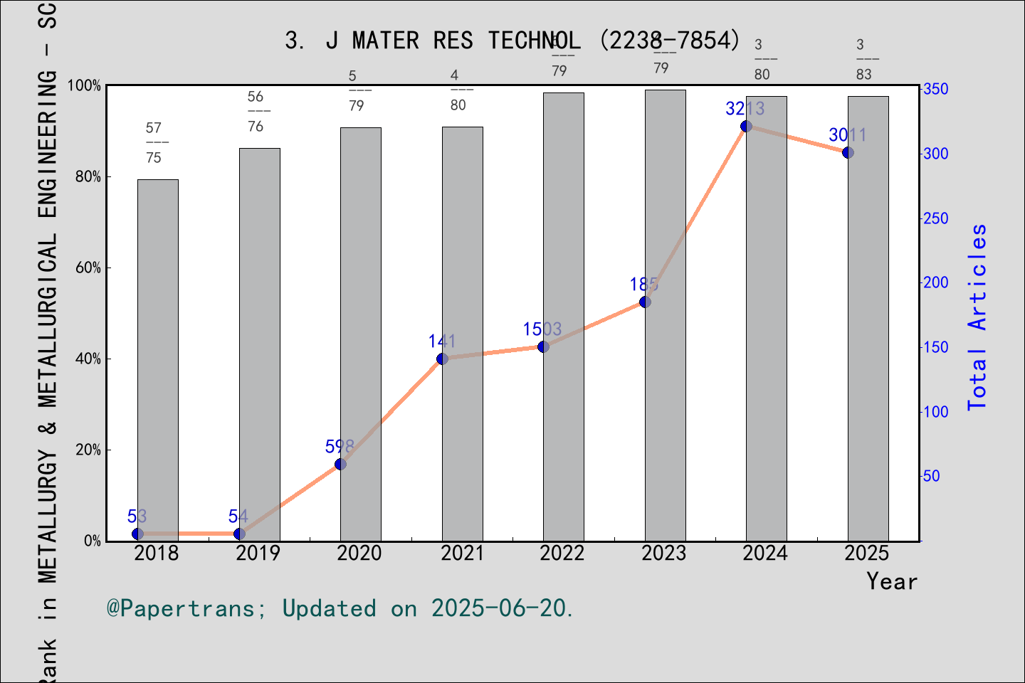 期刊影响因子2024/2025: Journal of Materials Research and Technology-JMR&T, J ...