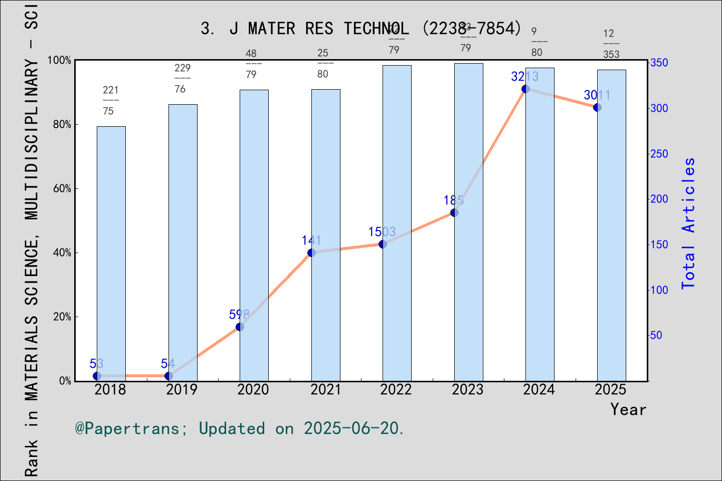 期刊影响因子2024/2025: Journal of Materials Research and Technology-JMR&T, J ...