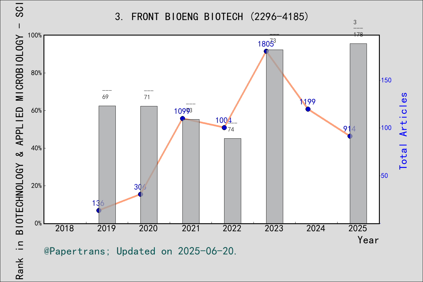 期刊影响因子2024/2025: Frontiers in Bioengineering and Biotechnology, FRONT ...