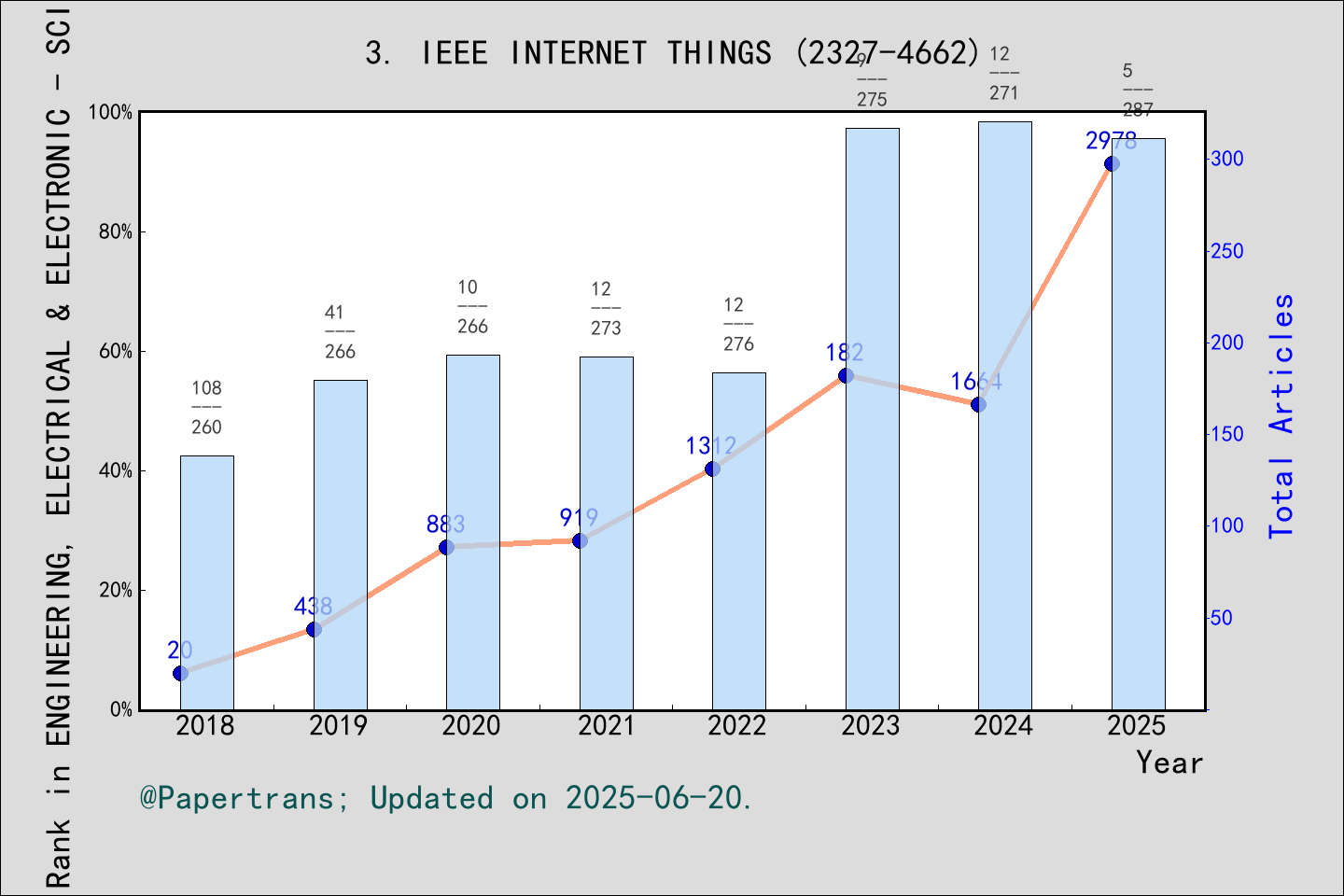 期刊影响因子2024/2025: IEEE Internet of Things Journal, IEEE INTERNET THINGS ...