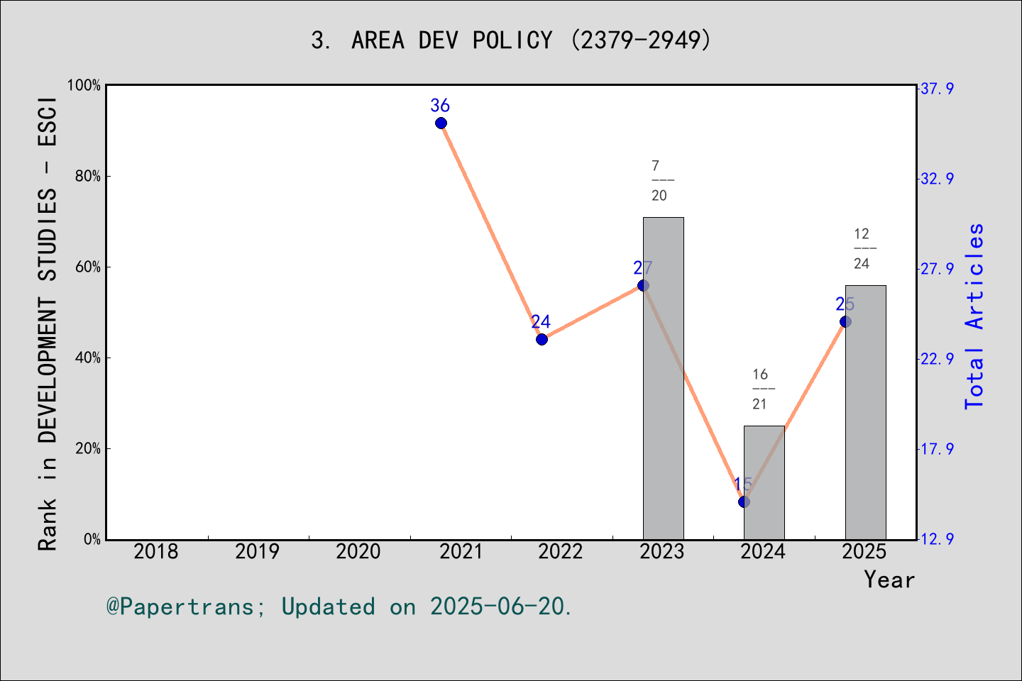 期刊影响因子2024/2025: Area Development and Policy, AREA DEV POLICY, ISSN ...