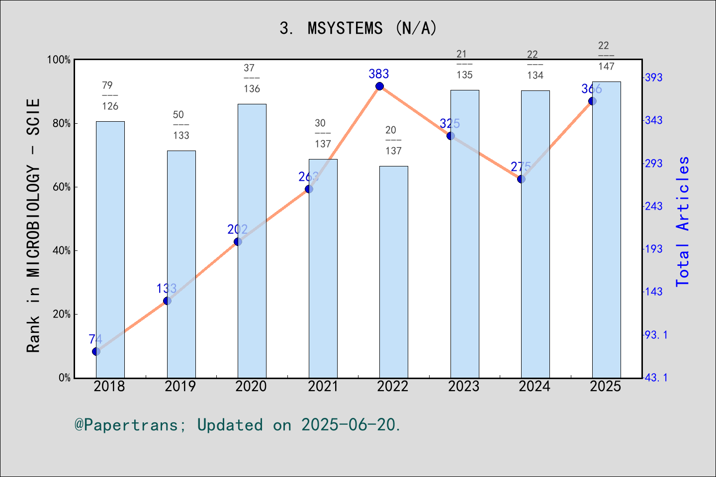 期刊影响因子2024/2025: mSystems, MSYSTEMS, ISSN:2379-5077, eISSN:2379-5077