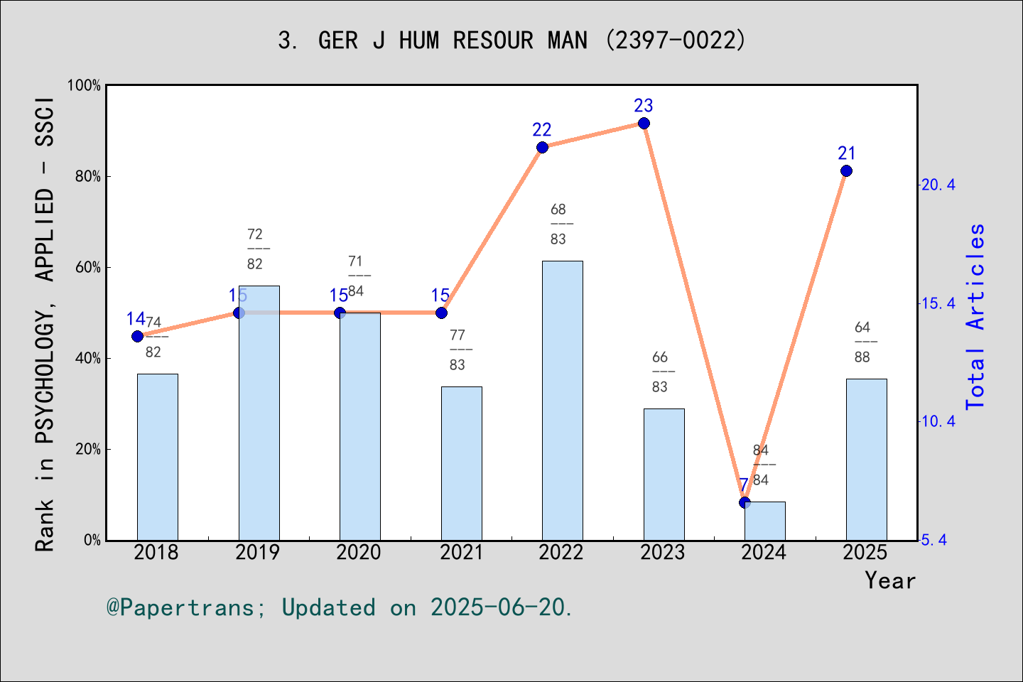 期刊影响因子2024/2025: German Journal of Human Resource Management ...