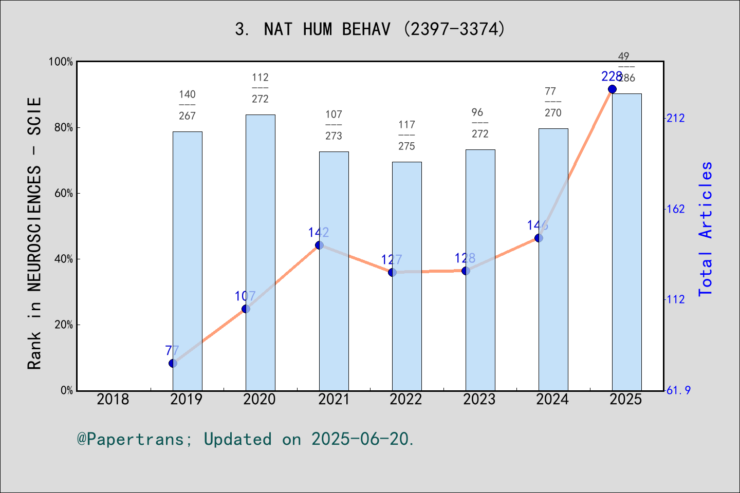 期刊影响因子2024/2025: Nature Human Behaviour, NAT HUM BEHAV, ISSN:2397-3374 ...