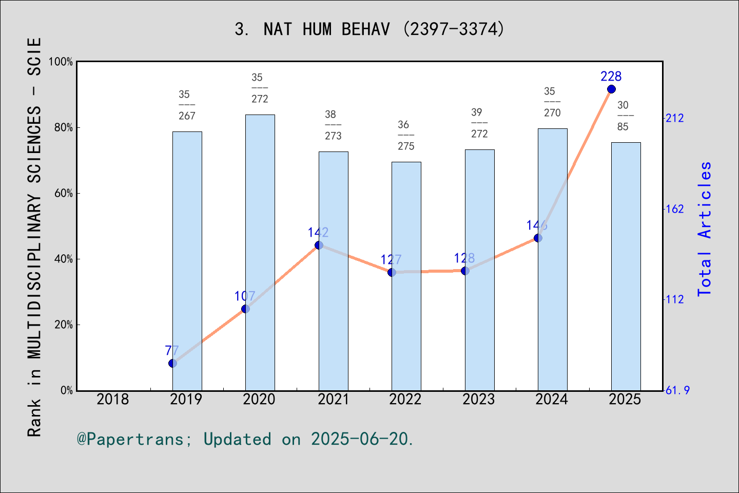 期刊影响因子2024/2025: Nature Human Behaviour, NAT HUM BEHAV, ISSN:2397-3374 ...