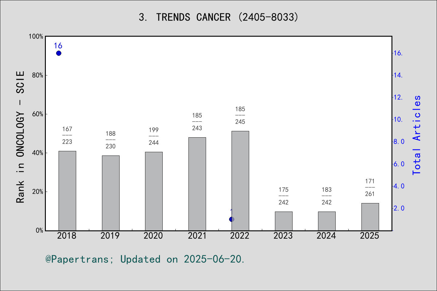 期刊影响因子2024/2025: Trends in Cancer, TRENDS CANCER, ISSN:2405-8025, eISSN ...