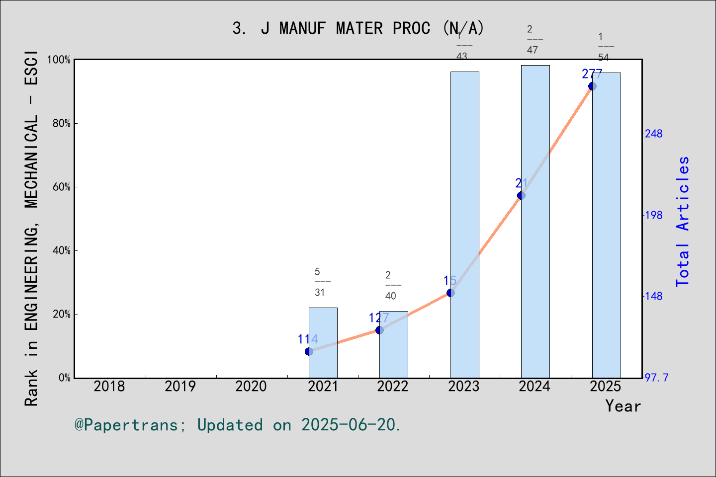 期刊影响因子2024/2025: Journal of Manufacturing and Materials Processing, J ...
