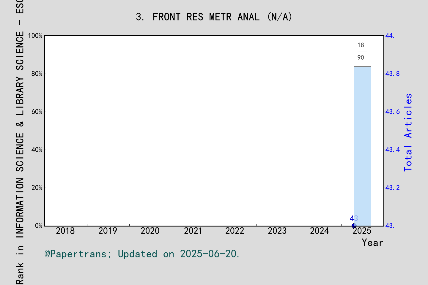 期刊影响因子2024/2025: Frontiers in Research Metrics and Analytics, FRONT RES ...