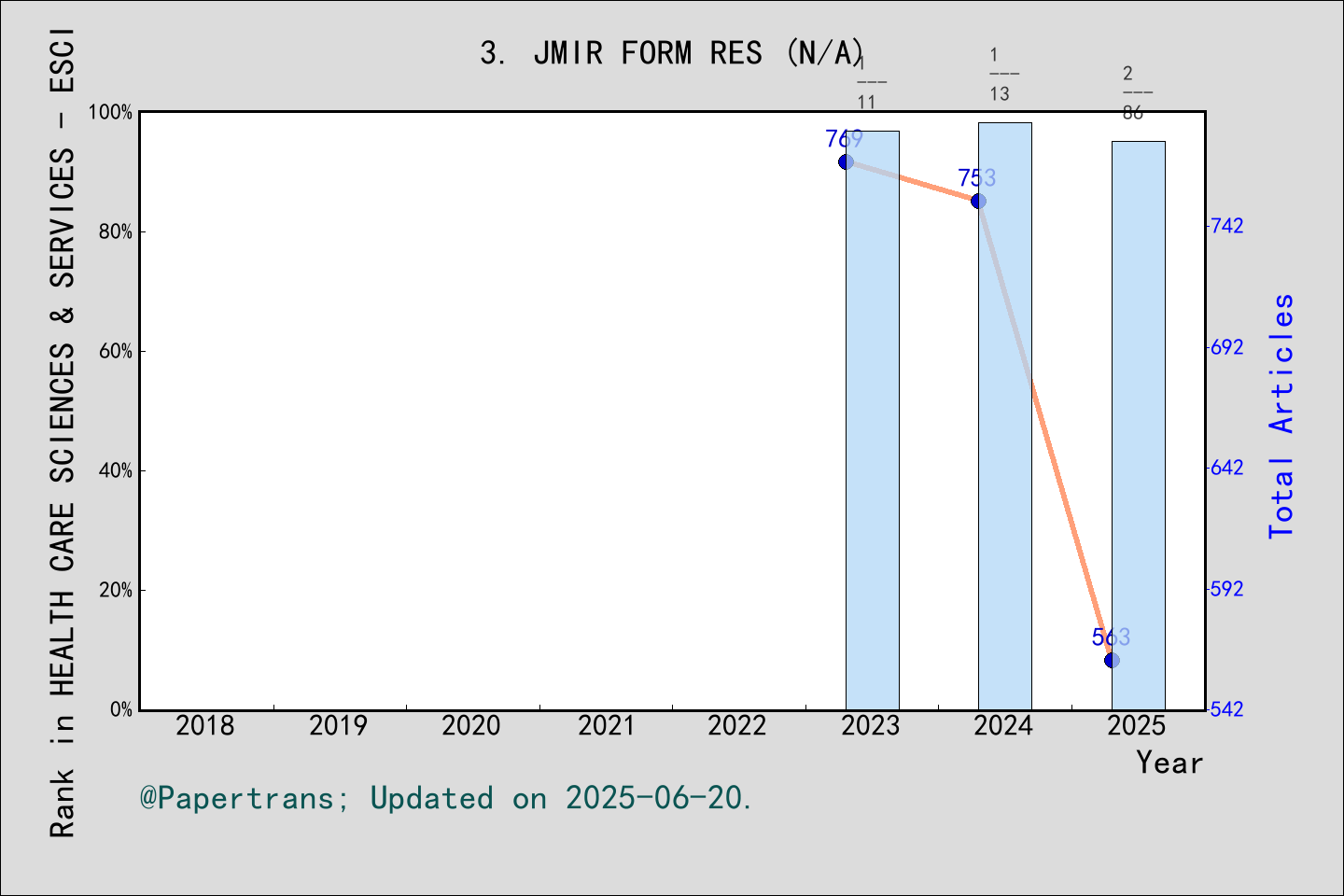 期刊影响因子2024/2025: JMIR Formative Research, JMIR FORM RES, ISSN:-, eISSN ...