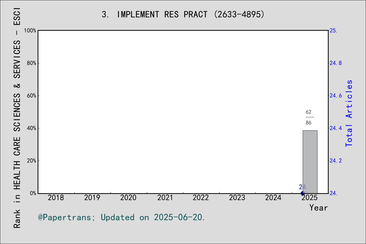 期刊影响因子2024/2025: Implementation Research and Practice, IMPLEMENT RES ...