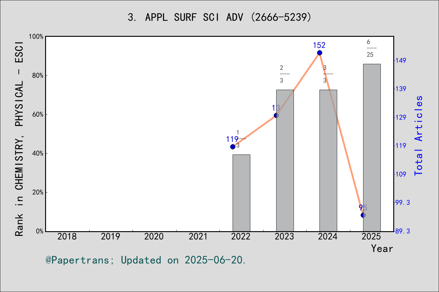 期刊影响因子2024/2025: Applied Surface Science Advances, APPL SURF SCI ADV ...
