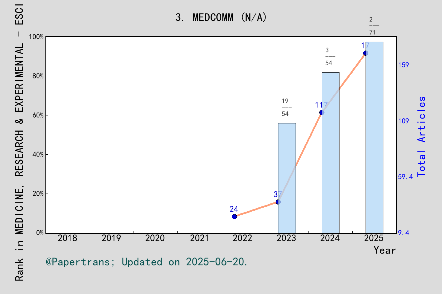 期刊影响因子2024/2025: MedComm, MEDCOMM, ISSN:-, eISSN:2688-2663