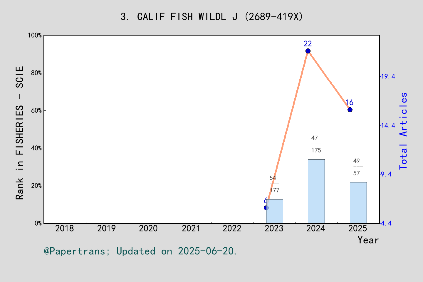 期刊影响因子2024/2025: California Fish and Wildlife Journal, CALIF FISH WILDL ...