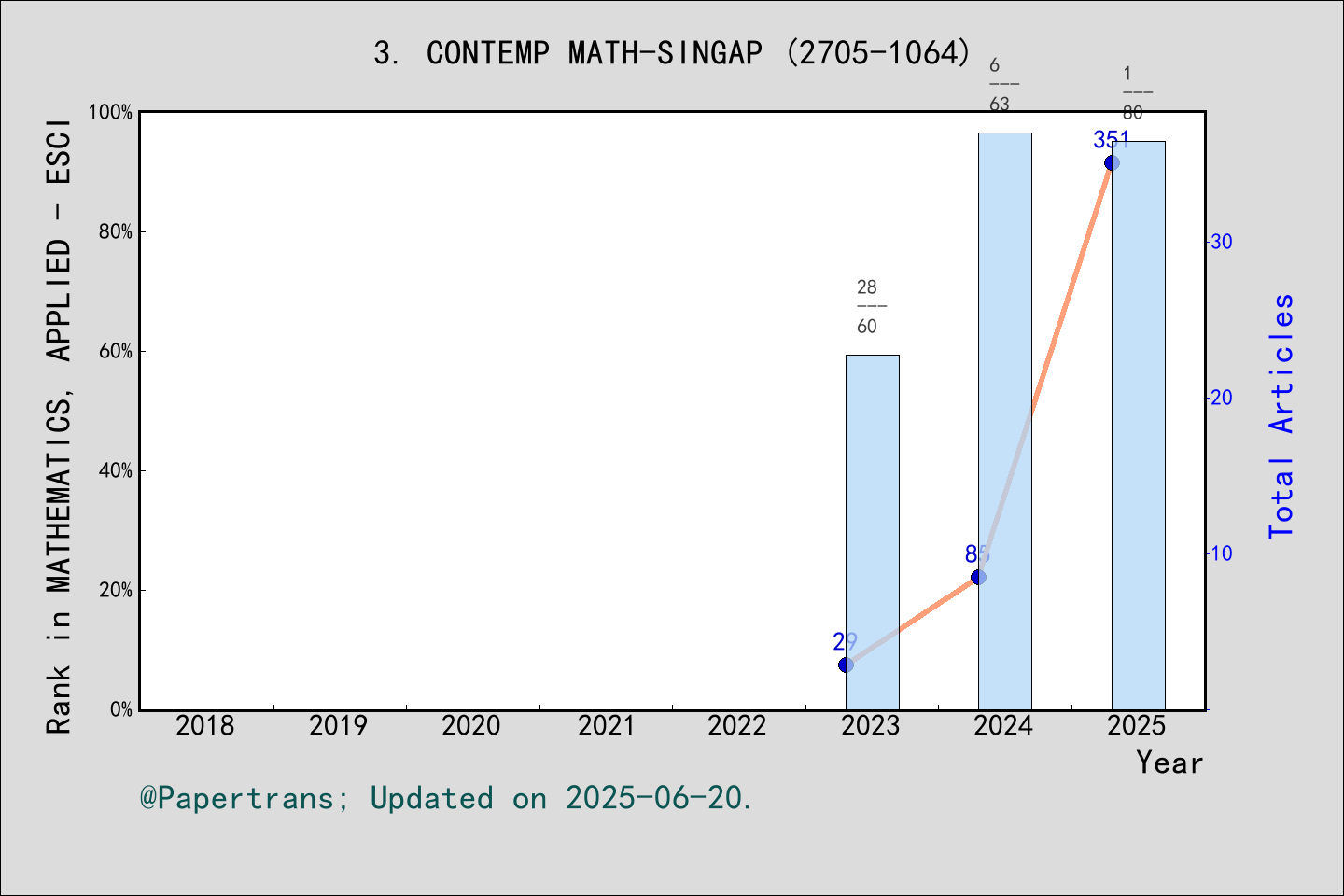 期刊影响因子2024/2025: Contemporary Mathematics, CONTEMP MATH-SINGAP, ISSN ...
