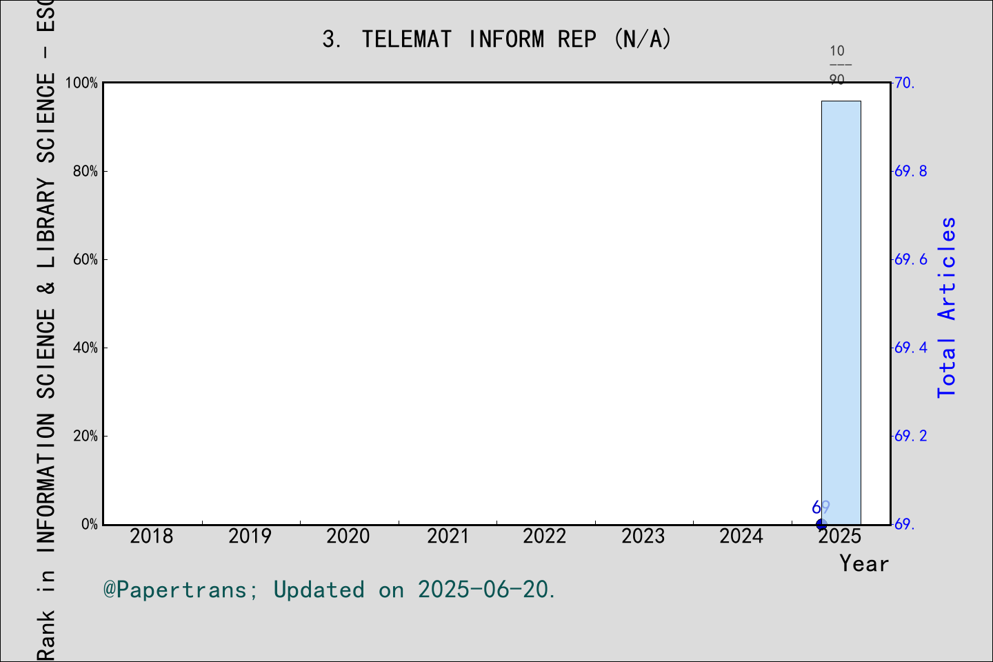 期刊影响因子2024/2025: Telematics and Informatics Reports, TELEMAT INFORM REP ...