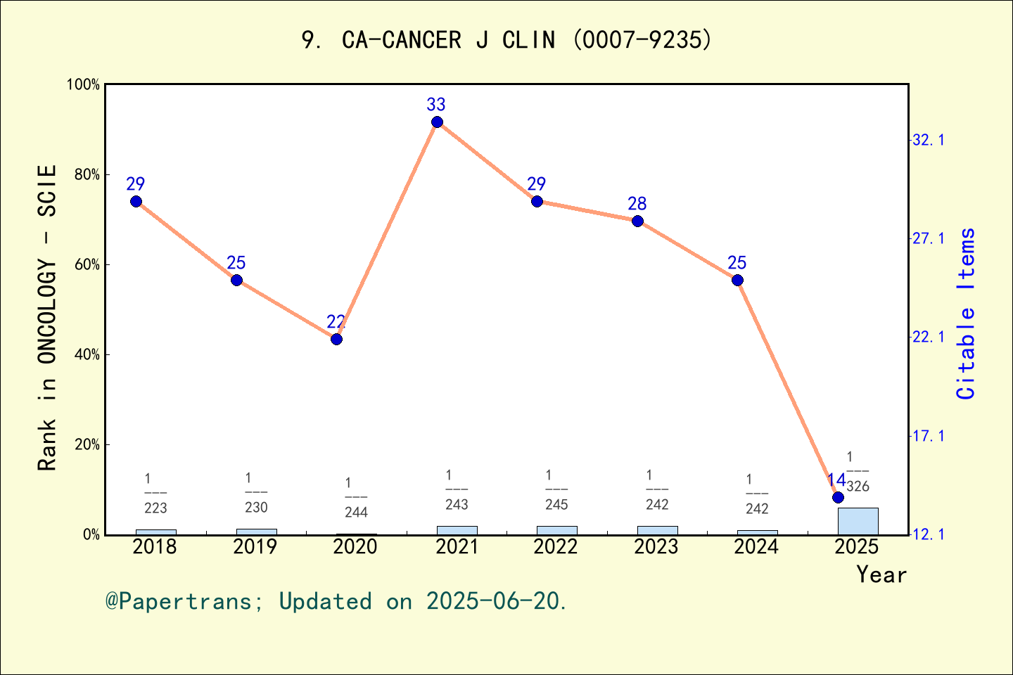 期刊影响因子2024/2025: CA-A CANCER JOURNAL FOR CLINICIANS, CA-CANCER J CLIN ...