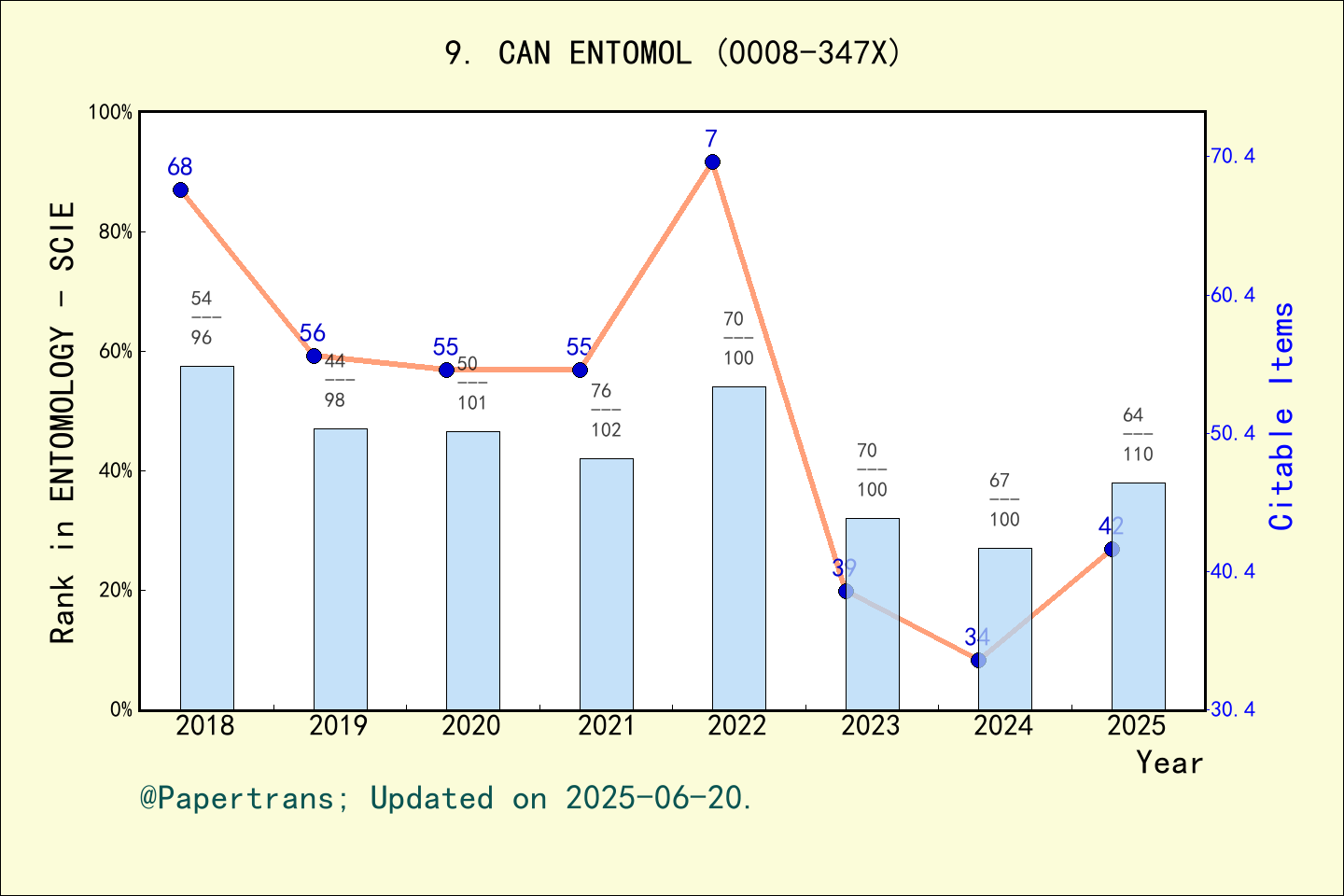 期刊影响因子2024/2025: CANADIAN ENTOMOLOGIST, CAN ENTOMOL, ISSN:0008-347X ...