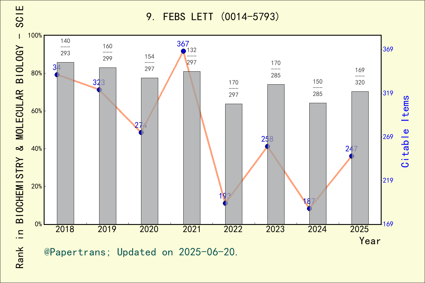 期刊影响因子2024/2025: FEBS LETTERS, FEBS LETT, ISSN:0014-5793, eISSN:1873-3468