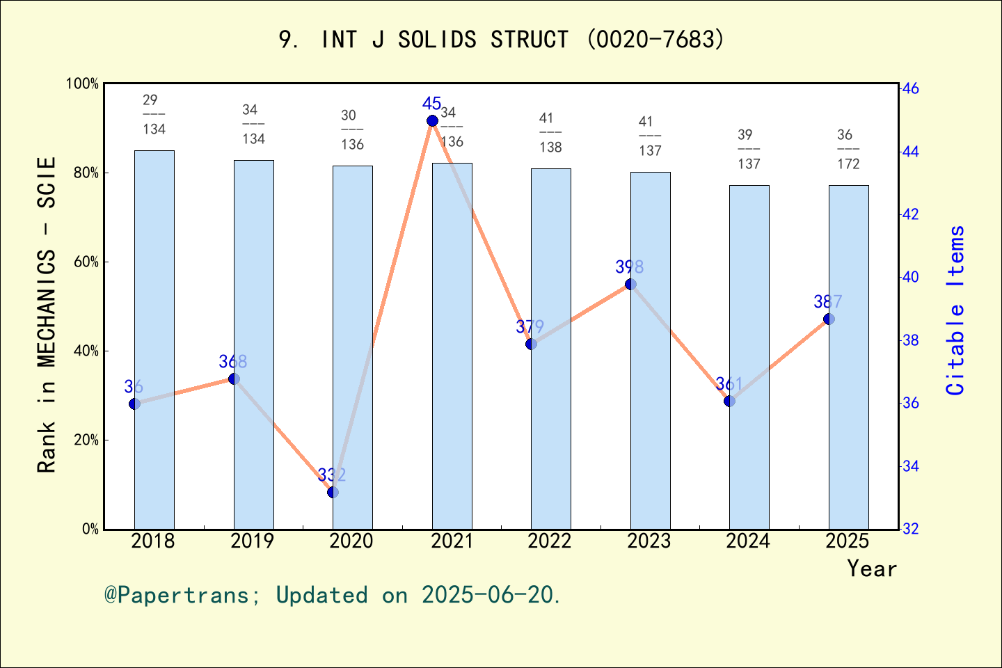 期刊影响因子2024/2025: INTERNATIONAL JOURNAL OF SOLIDS AND STRUCTURES, INT J ...