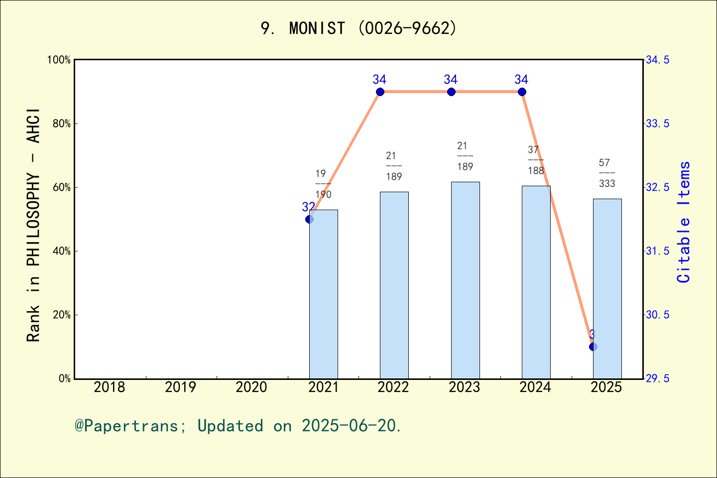 期刊影响因子2024/2025: MONIST, MONIST, ISSN:0026-9662, eISSN:2153-3601