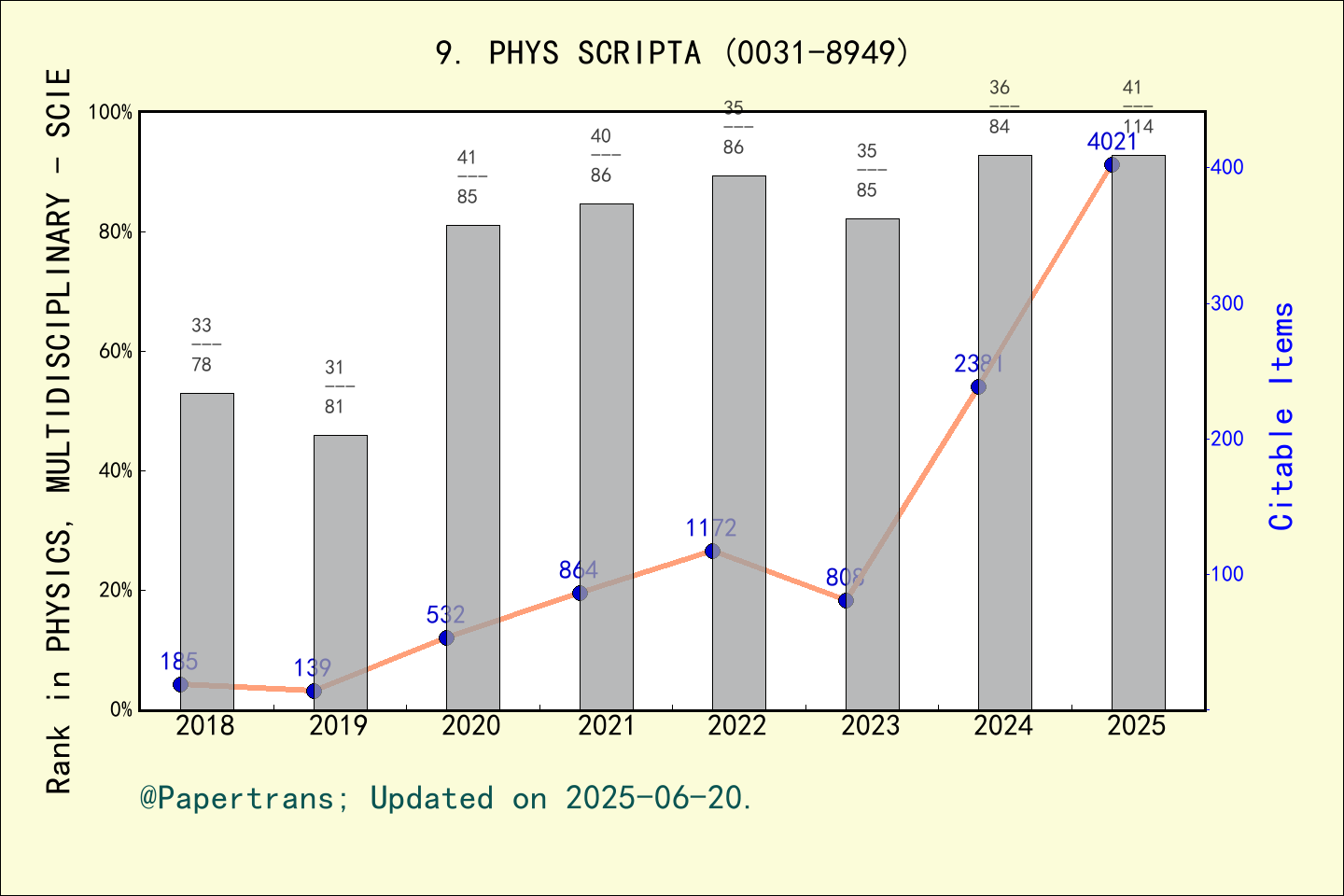 期刊影响因子2024/2025: PHYSICA SCRIPTA, PHYS SCRIPTA, ISSN:0031-8949, eISSN ...
