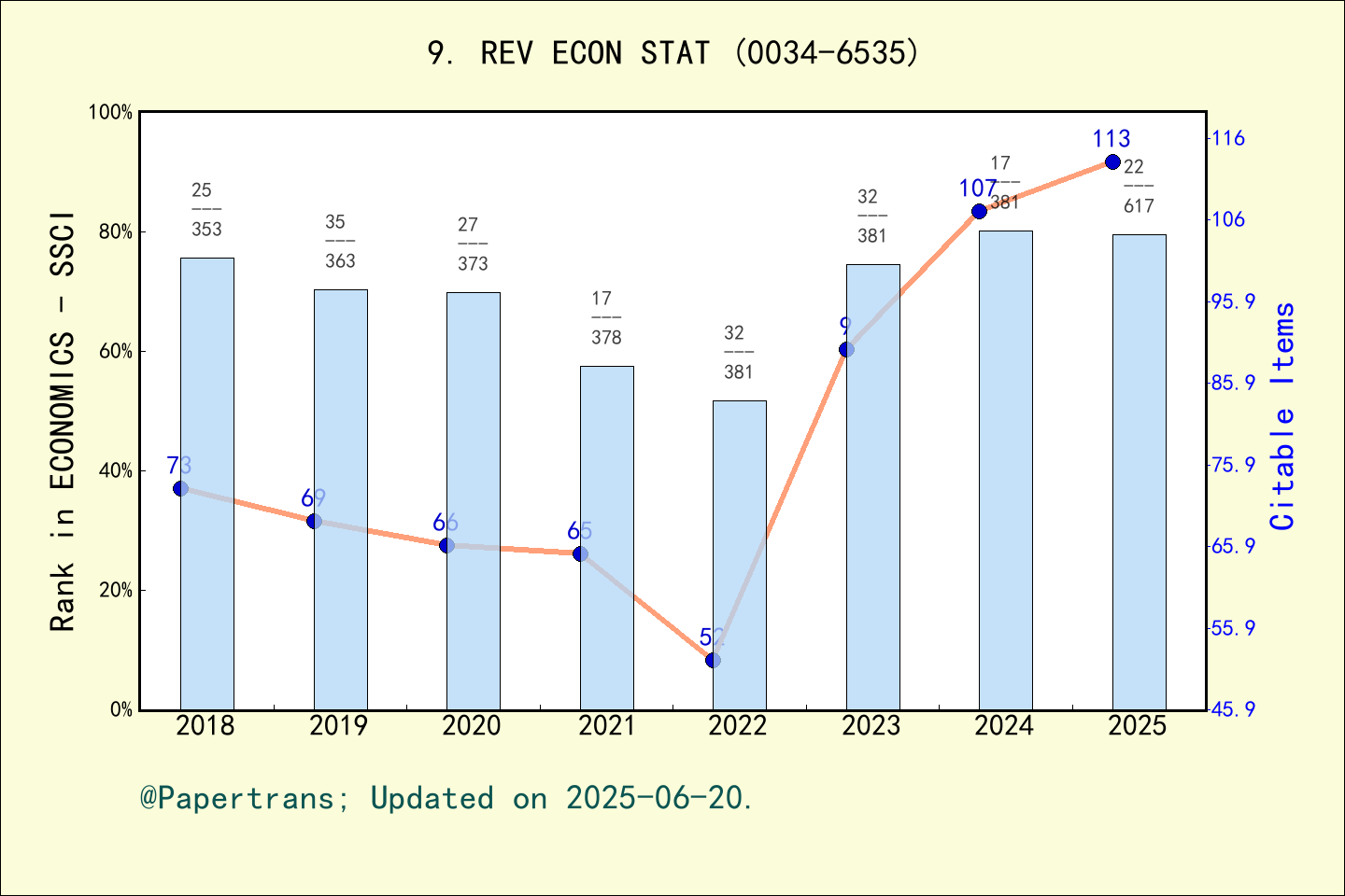 期刊影响因子2024/2025: REVIEW OF ECONOMICS AND STATISTICS, REV ECON STAT ...