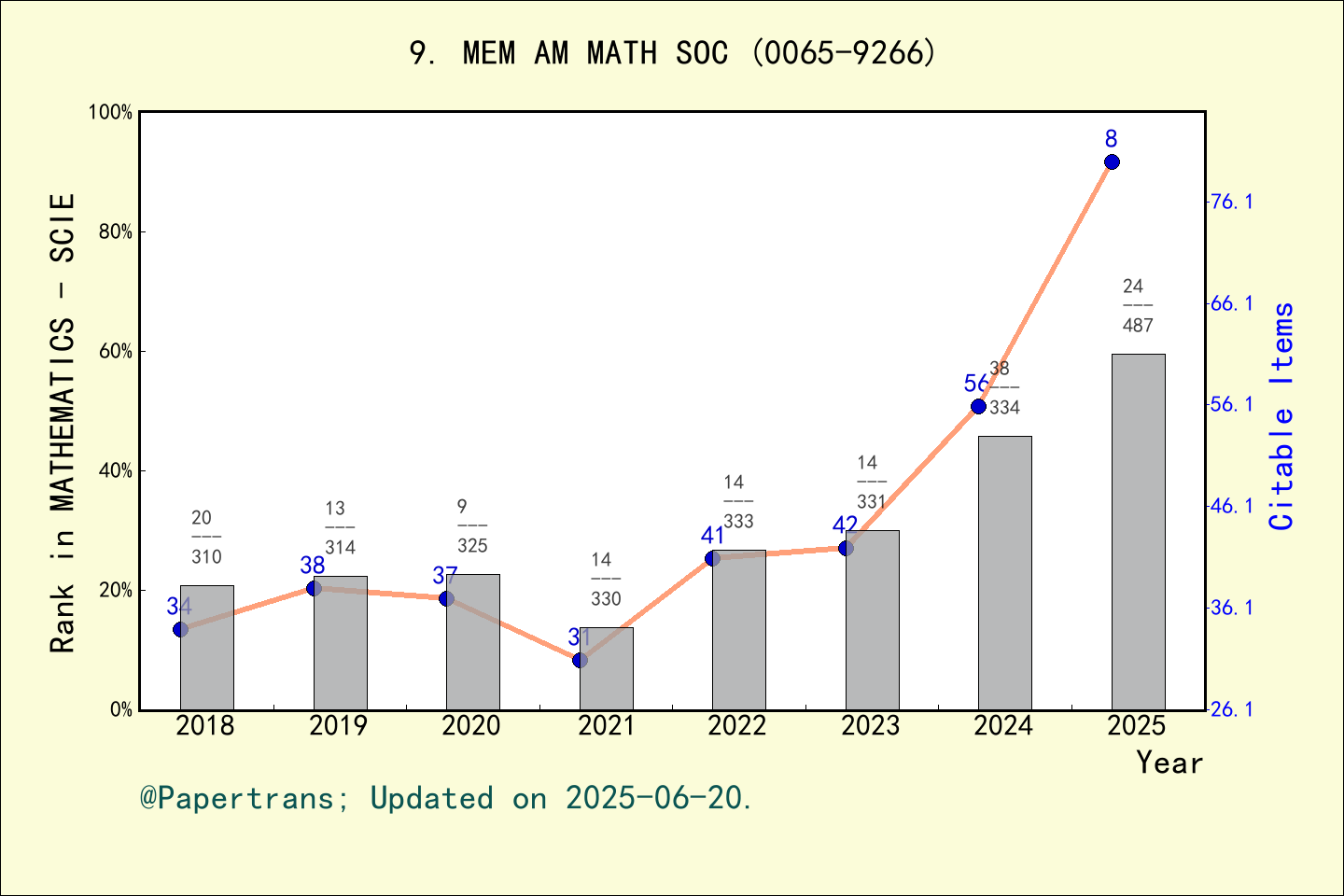 期刊影响因子2024/2025: MEMOIRS OF THE AMERICAN MATHEMATICAL SOCIETY, MEM AM ...
